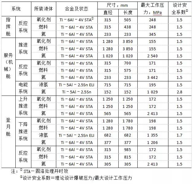 阿波羅飛船鈦合金壓力容器用的材料、尺寸及最大工作壓力